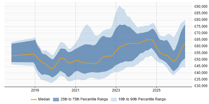 Salary distribution trend for jobs in the South West citing Azure DevOps