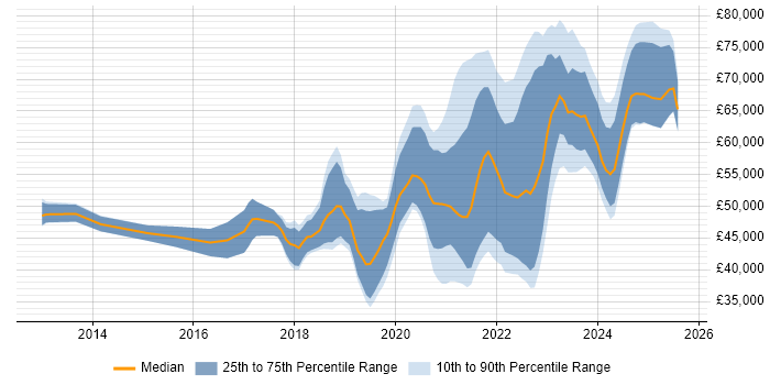 Salary distribution trend for Azure Engineer job vacancies in the South West Salary distribution trend for Azure Engineer job vacancies in the South West