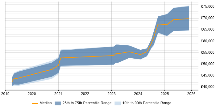 Salary distribution trend for jobs in the South West citing Azure Pipelines