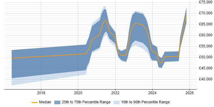 Salary distribution trend for jobs in the South West citing Azure Sentinel