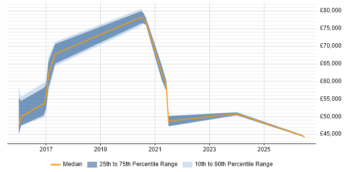 Salary distribution trend for Azure Specialist job vacancies in the South West