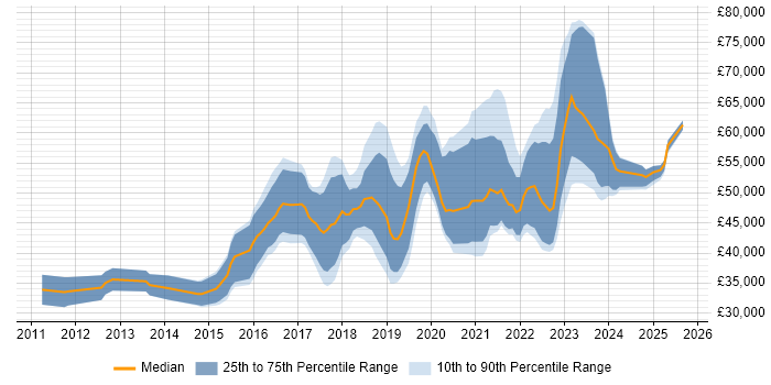 Salary distribution trend for jobs in the South West citing Azure SQL Database