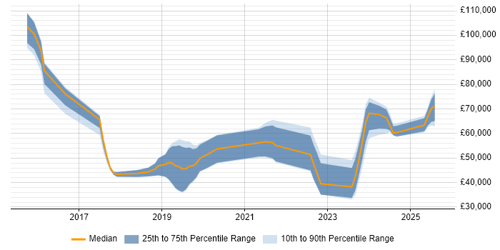 Salary distribution trend for jobs in the South West citing Azure Stack