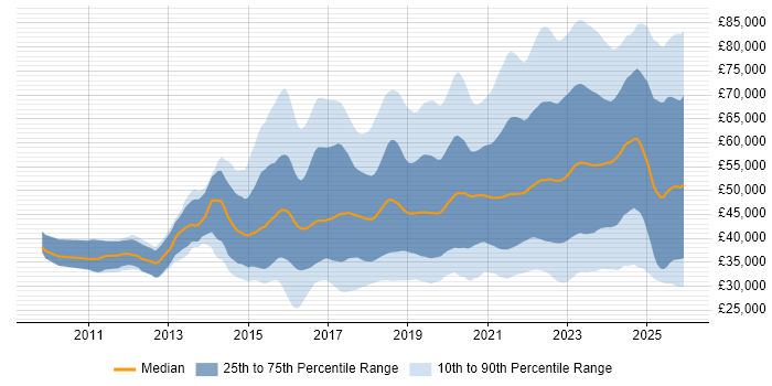 Salary distribution trend for jobs in the South West citing Azure