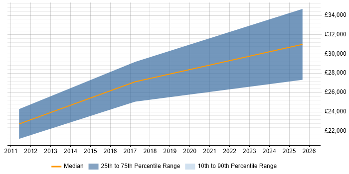 Salary distribution trend for B2B Sales Consultant job vacancies in the South West