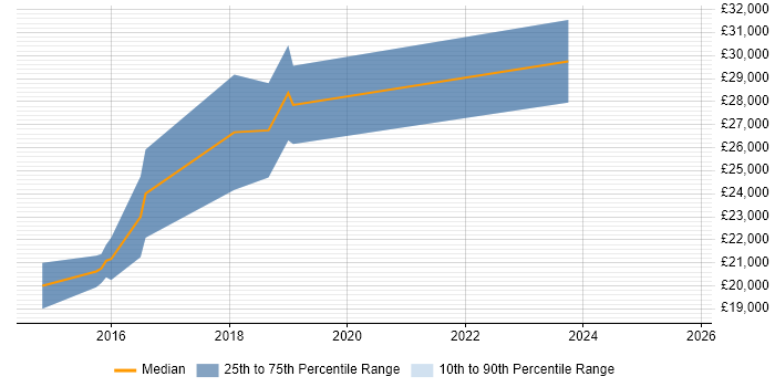Salary distribution trend for B2B Sales Executive job vacancies in the South West