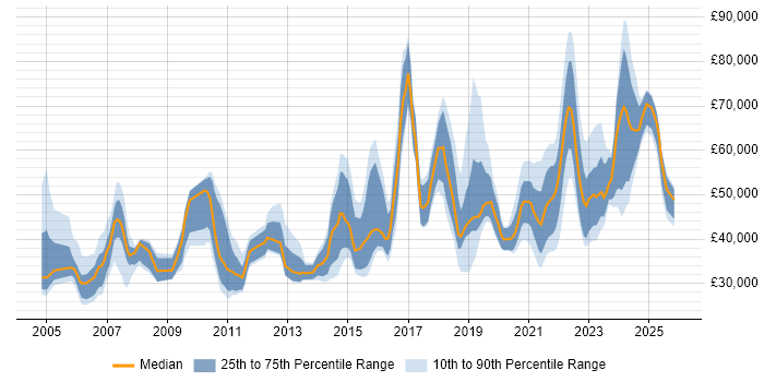 Salary distribution trend for jobs in the South West citing B2C