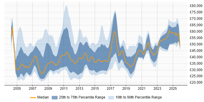Salary distribution trend for jobs in the South West citing Back Office