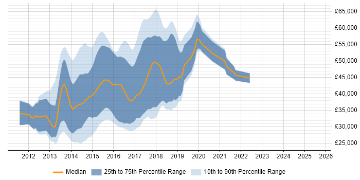 Salary distribution trend for jobs in the South West citing Backbone.js