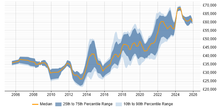 Salary distribution trend for Backend Developer job vacancies in the South West