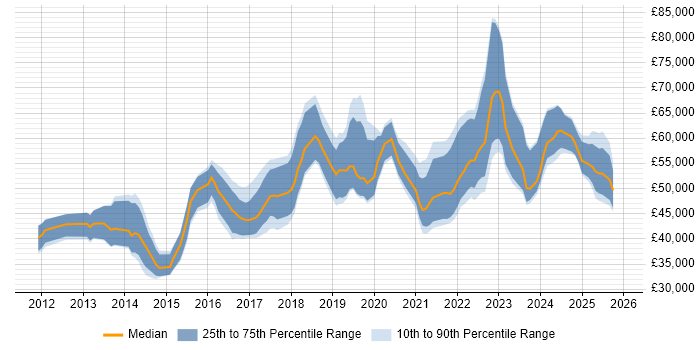 Salary distribution trend for jobs in the South West citing Backlog Management