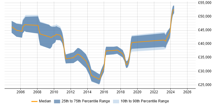 Salary distribution trend for Backup Engineer job vacancies in the South West