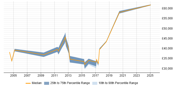 Salary distribution trend for jobs in the South West citing Balanced Scorecard Salary distribution trend for jobs in the South West citing Balanced Scorecard