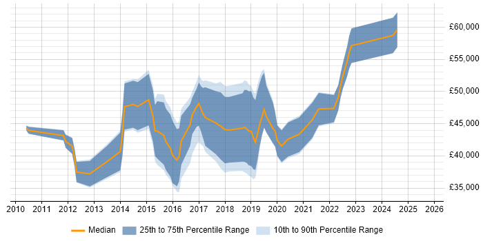 Salary distribution trend for jobs in the South West citing Balsamiq