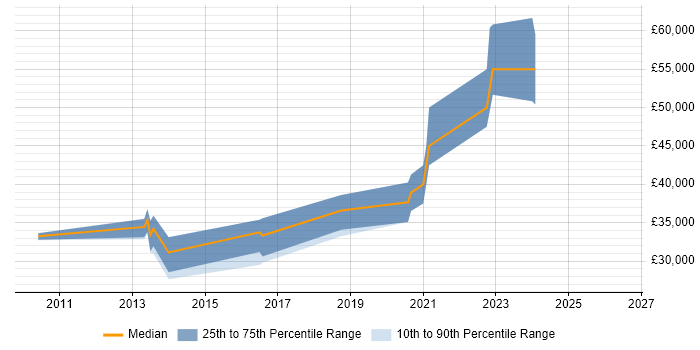 Salary distribution trend for jobs in the South West citing Basecamp