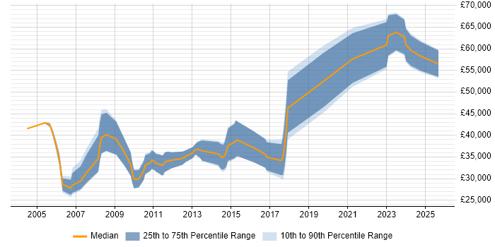 Salary distribution trend for jobs in the South West citing Batch Processing