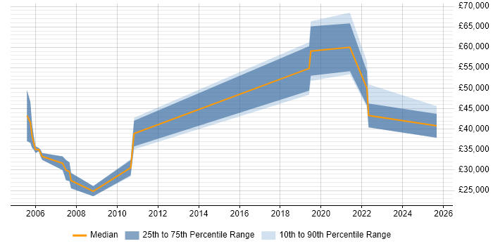 Salary distribution trend for jobs in the South West citing Battery Management