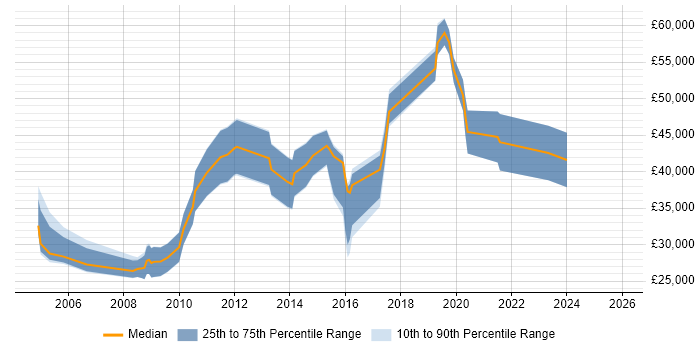 Salary distribution trend for jobs in the South West citing BC Cleared