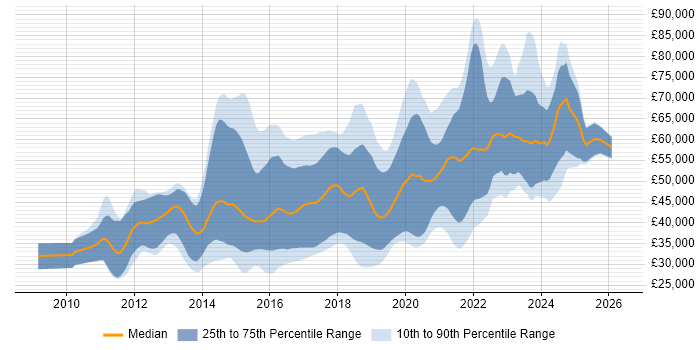 Salary distribution trend for jobs in the South West citing BDD