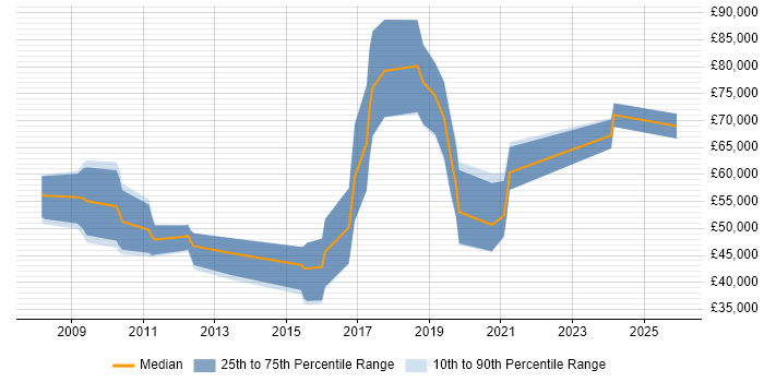 Salary distribution trend for jobs in the South West citing Behavioural Change