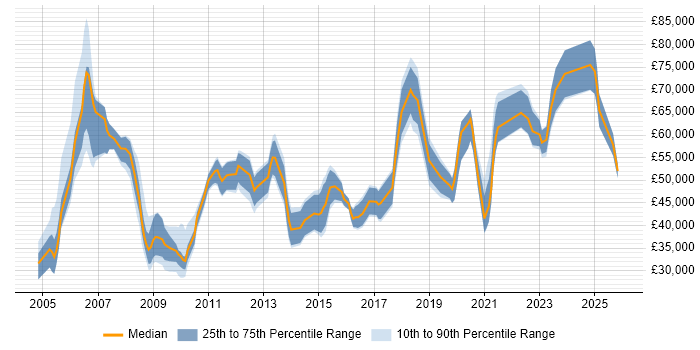Salary distribution trend for jobs in the South West citing Benchmarking
