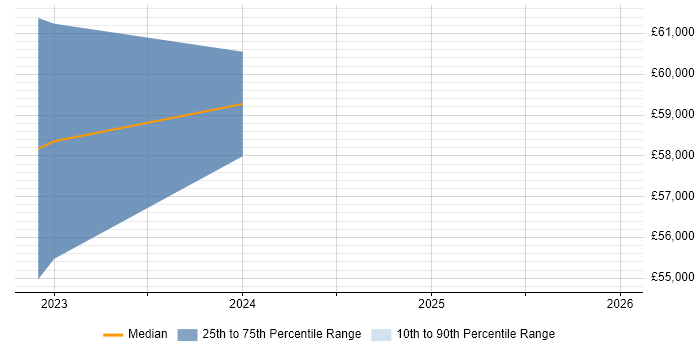 Salary distribution trend for jobs in the South West citing BeyondTrust