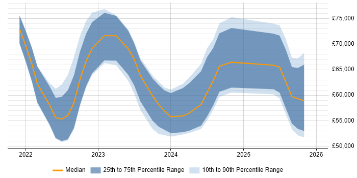 Salary distribution trend for jobs in the South West citing Bicep