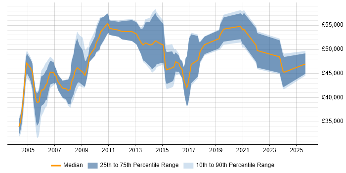 Salary distribution trend for Bid Manager job vacancies in the South West