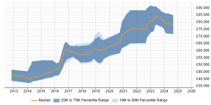 Salary distribution trend for Big Data Engineer job vacancies in the South West