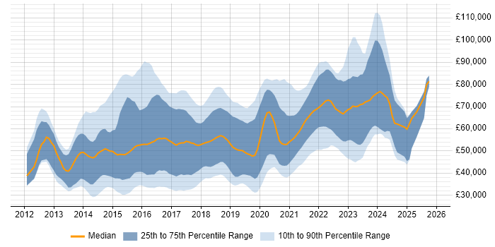 Salary distribution trend for jobs in the South West citing Big Data