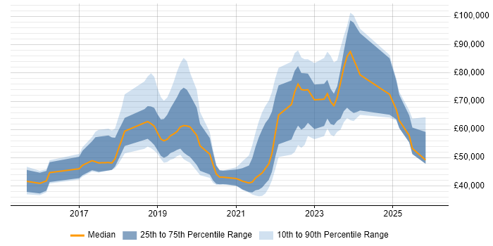Salary distribution trend for jobs in the South West citing BigQuery