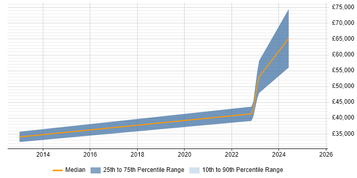 Salary distribution trend for jobs in the South West citing Bioinformatics