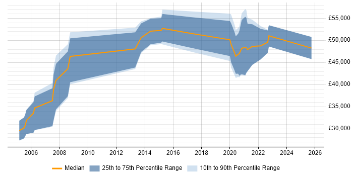 Salary distribution trend for jobs in the South West citing Biometrics Salary distribution trend for jobs in the South West citing Biometrics