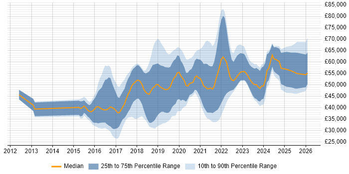 Salary distribution trend for jobs in the South West citing Bitbucket