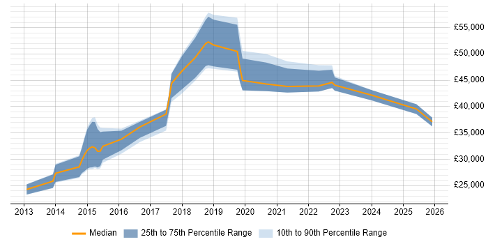 Salary distribution trend for jobs in the South West citing BitLocker