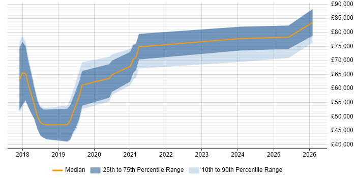 Salary distribution trend for jobs in the South West citing BiZZdesign