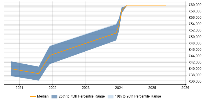 Salary distribution trend for Blazor Developer job vacancies in the South West