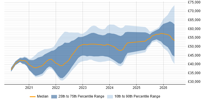 Salary distribution trend for jobs in the South West citing Blazor
