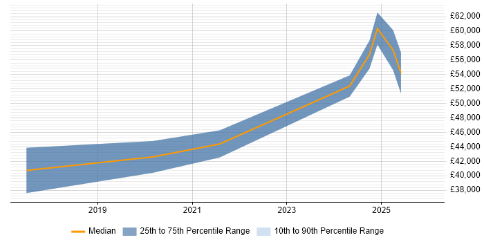 Salary distribution trend for jobs in the South West citing Blue Team