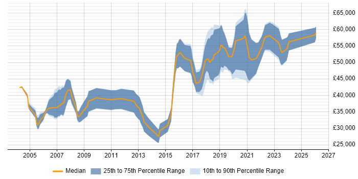 Salary distribution trend for jobs in the South West citing Bluetooth