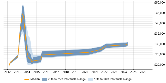 Salary distribution trend for jobs in the South West citing Bomgar