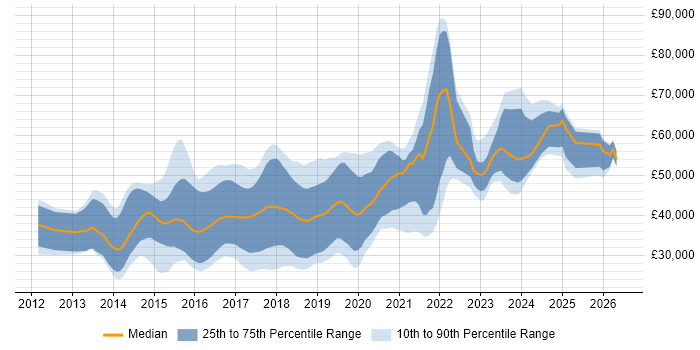 Salary distribution trend for jobs in the South West citing Bootstrap