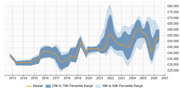 Salary distribution trend for jobs in the South West citing BPSS Clearance