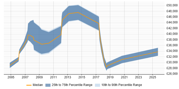 Salary distribution trend for jobs in the South West citing Brand Management