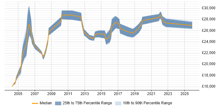 Salary distribution trend for Break Fix Engineer job vacancies in the South West