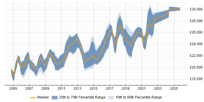 Salary distribution trend for 1st/2nd Line Support job vacancies in Bristol