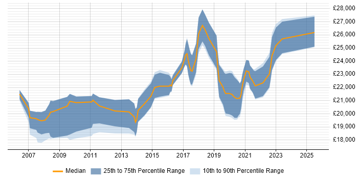 Salary distribution trend for 1st Line Engineer job vacancies in Bristol