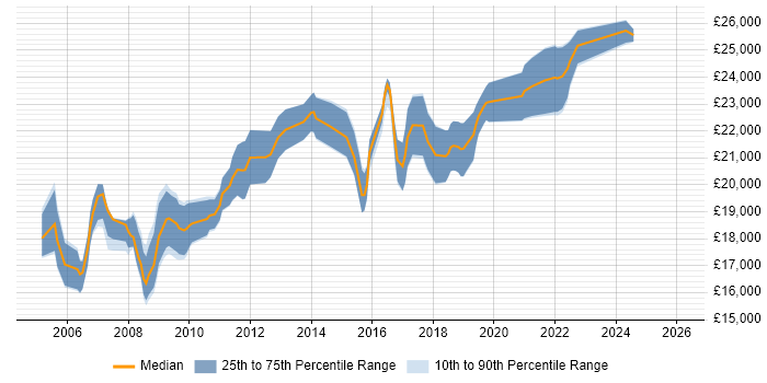Salary distribution trend for 1st Line Support Analyst job vacancies in Bristol
