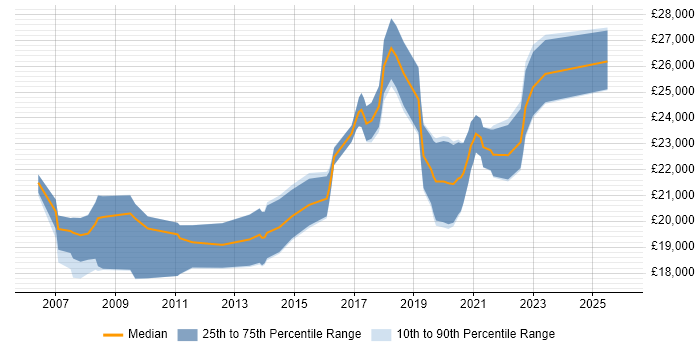 Salary distribution trend for 1st Line Support Engineer job vacancies in Bristol