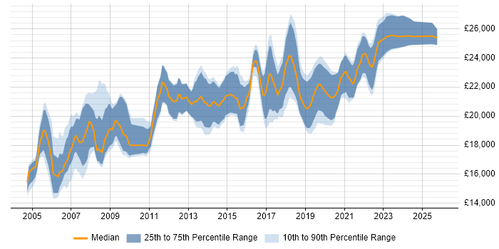 Salary distribution trend for 1st Line Support job vacancies in Bristol